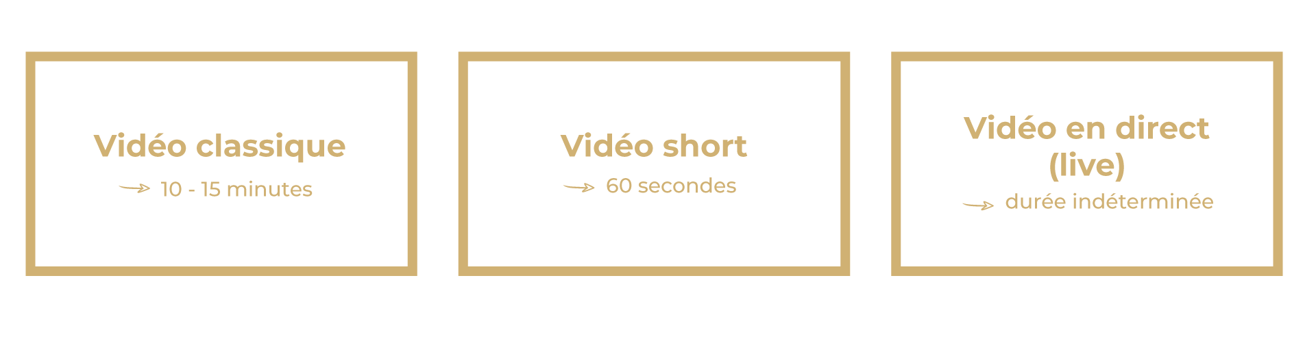 Iminance - Les formats vidéos sur youtube