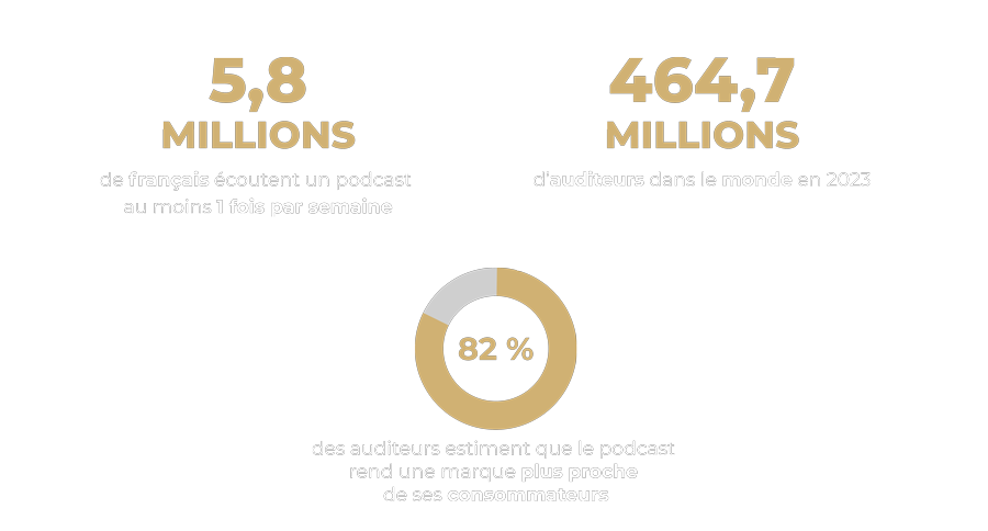 Iminance - Quelques chiffres sur les podcasts